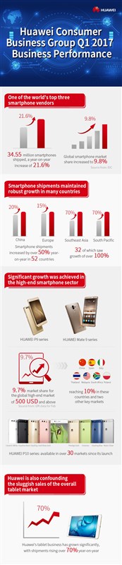 Huawei CBG makes a strong start to 2017